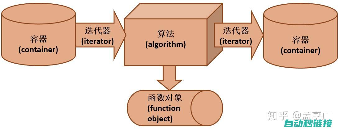 二、STL程序实例展示与分析 (程綝1~22)