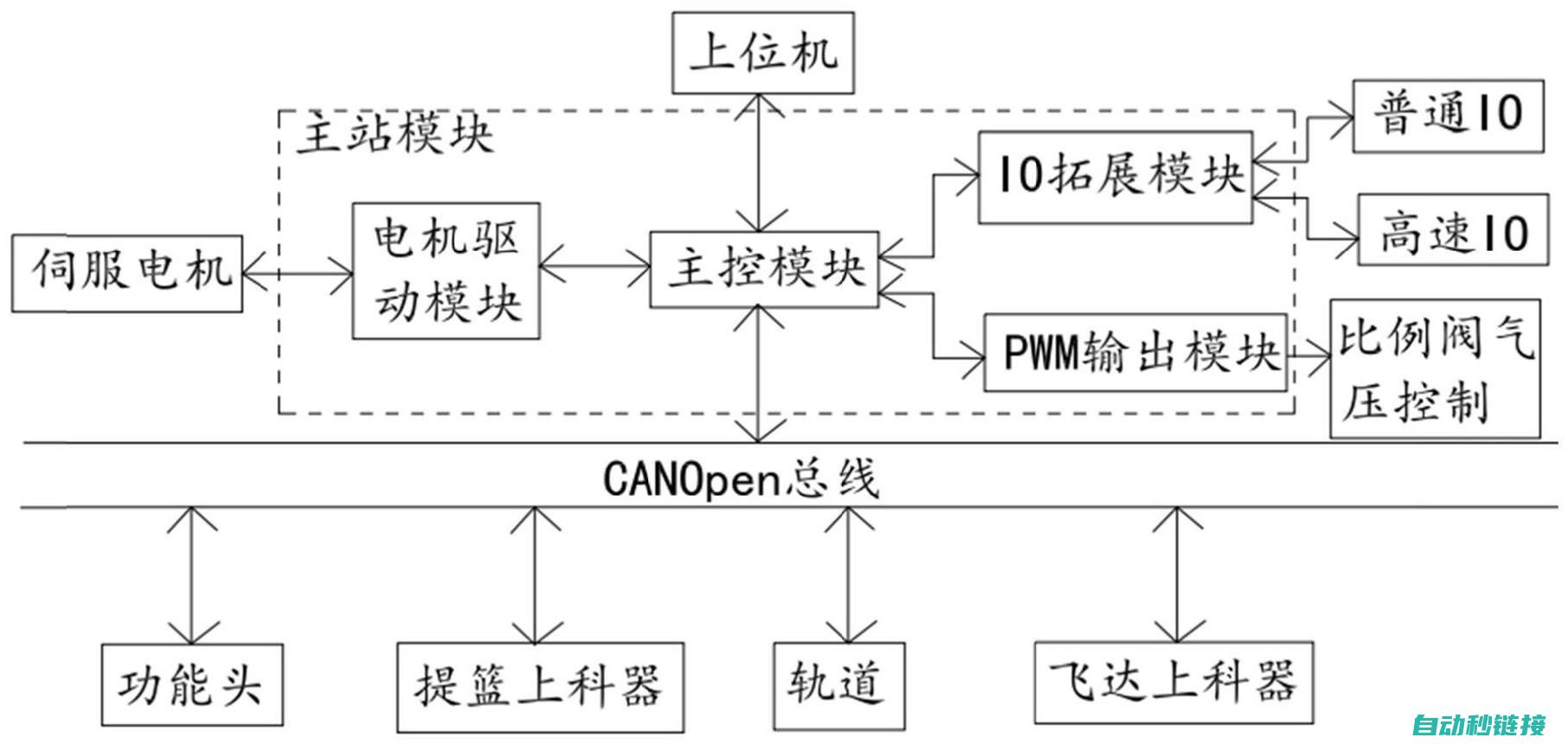 驱动与控制精准度极高 (驱动与控制的区别)