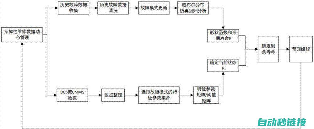 故障排除与预防措施 (故障诊断与排除)