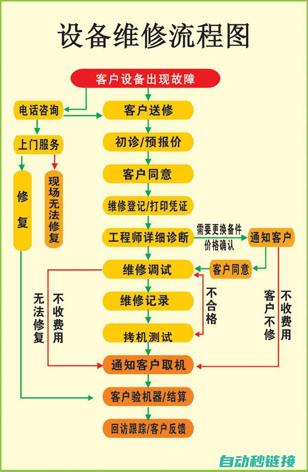 维修流程与注意事项 (维修流程与注意点)