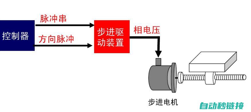 深入探讨伺服电机模拟量转速调节机制与操作应用 (深入探讨伺服系统问题)