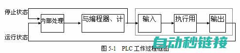 PLC程序在伺服刹车系统中的应用与优化 (plc程序在哪个模块上)