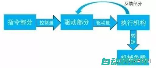 伺服常规型发展趋势与新技术探讨》 (常见的伺服参数有哪些?)