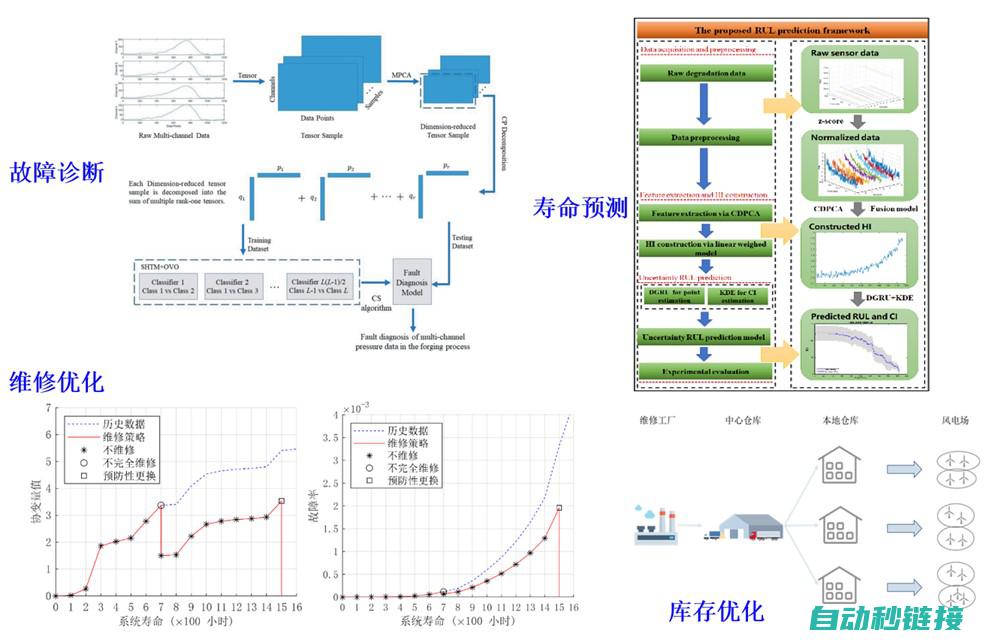 不同故障类型对维修成本的影响 (不同故障类型产生的气体)