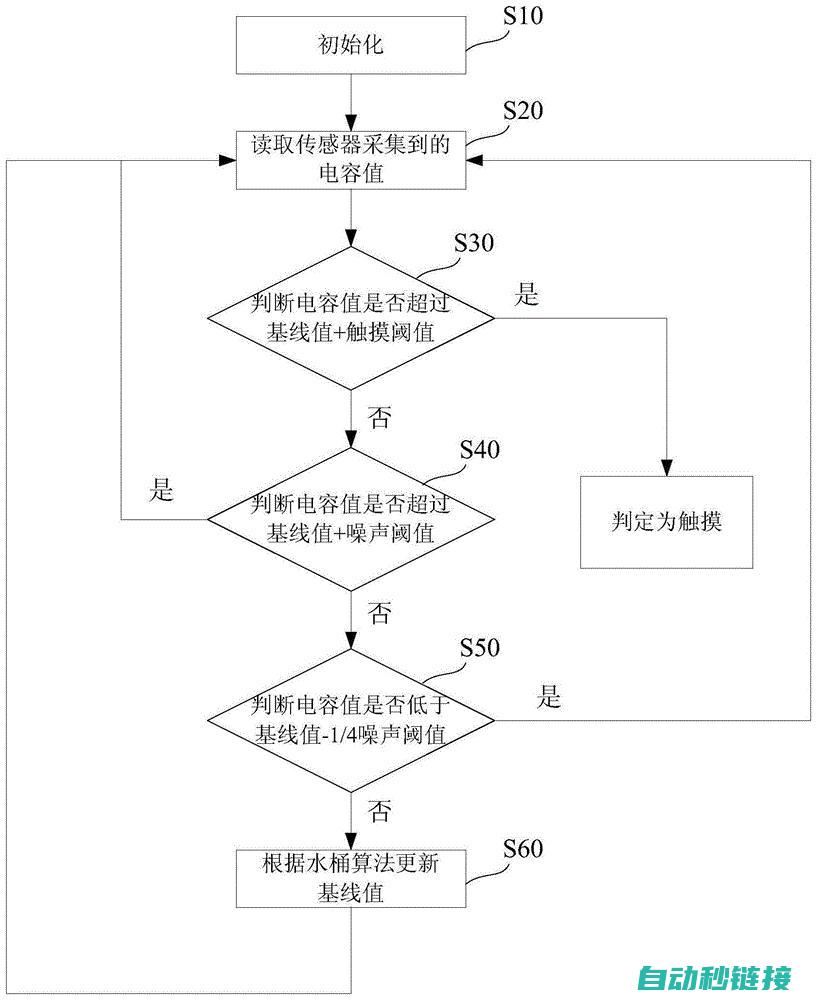 理解触摸屏程序基础知识 (触摸屏制程)