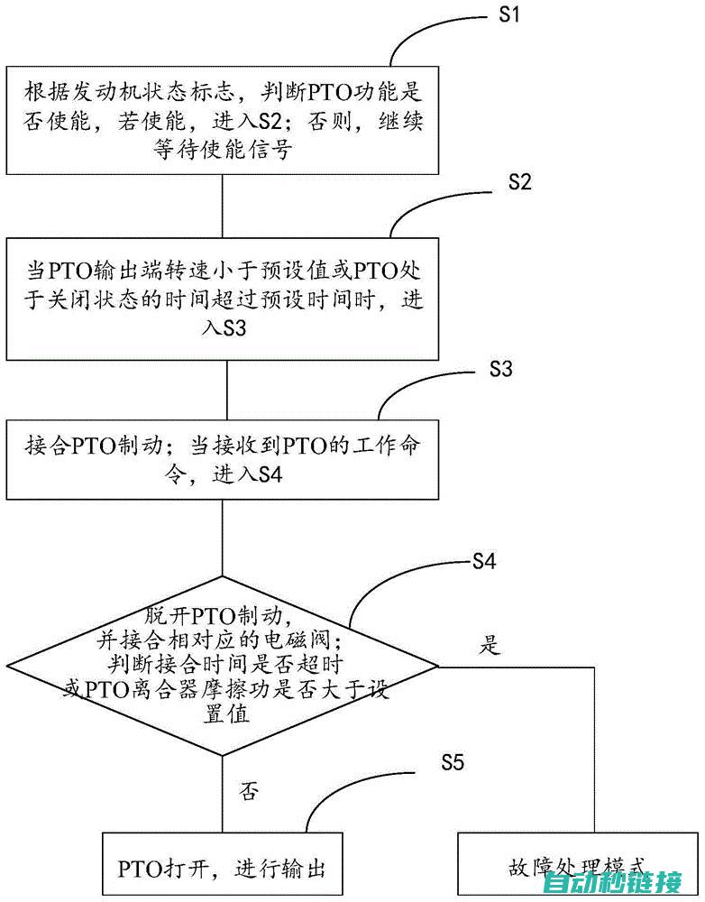 pto发送程序实践手册：从入门到精通的全方位指南 (如何发送put请求)