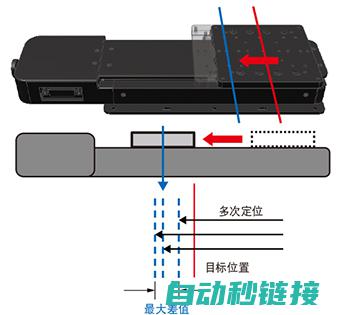 定位精度提升策略 (定位精度提升1至2倍是列数字吗)