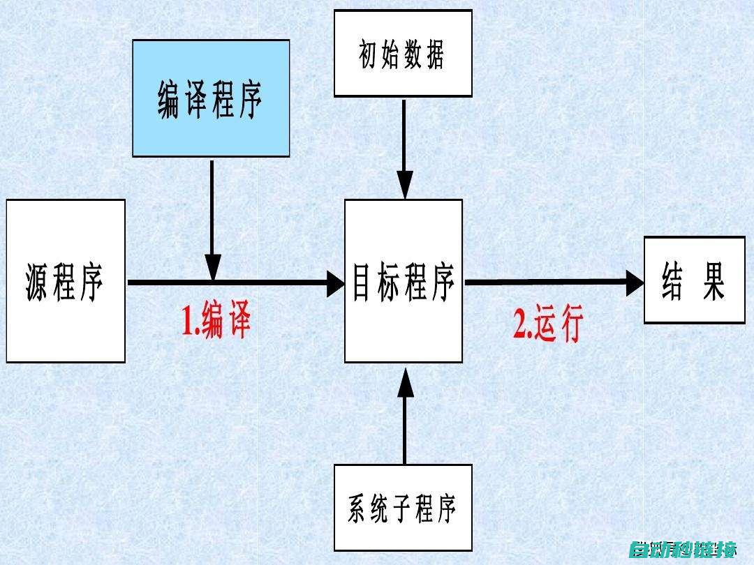 了解程序的运行状态及故障检测 (了解程序的运行过程)