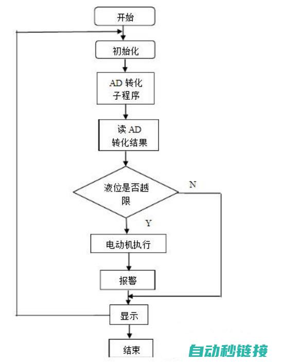 一窥子程序图的构成与功能