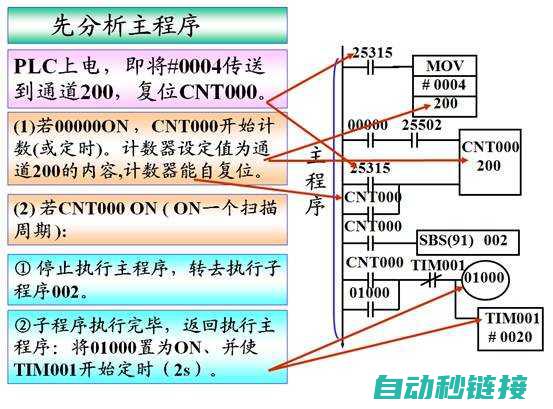 欧姆龙子程序编程技巧与实例展示 (欧姆龙子程序调用指令)